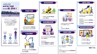 杭州市上半年实现GDP增长6.9%
