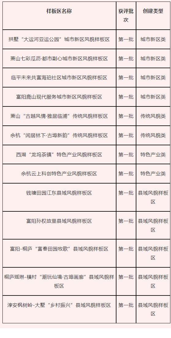 杭州公布了2023年度第二批城乡风貌样板区名单