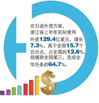 浙江商务主要指标“双过半” 后半程如何稳定发力? 2023浙江绿色智能家电消费季等活动将举办