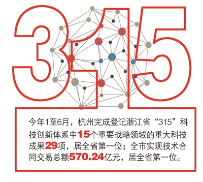 孵化更多科技成果，落地更多科技企业 杭州持续孕育澎湃创新动能
