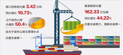 港口货物吞吐量跃居全省第一 集装箱吞吐量增幅位居全省第一 智慧港口释放澎湃新动力