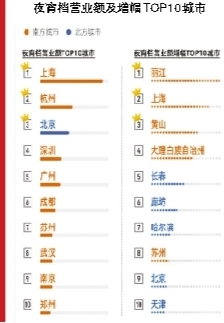 杭州夜宵营业额位列全国第二