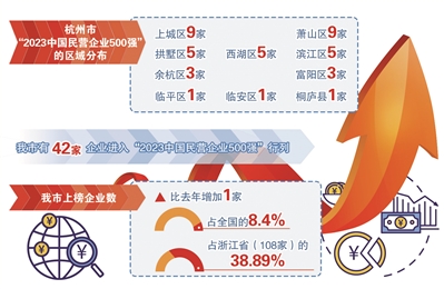 42家杭企上榜2023中国民企500强 连续21年蝉联民企500强上榜数全国城市第一