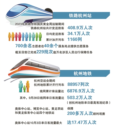 单日客流量首次突破500万 亚运会期间杭州地铁累计运送乘客6876.9万人次