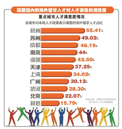留学归国人才 对杭州的人才政策满意度最高 前三季度，杭州吸纳海归人才占比持续领跑新一线城市