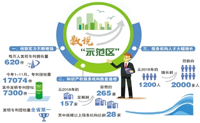 服务“聚得快” 创新“动力足” 高新区（滨江）获批国家知识产权 服务业高质量集聚发展示范区