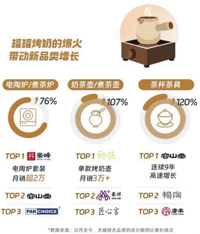 “罐罐烤奶”火成顶流 线上平台“烤”出亿级新市场