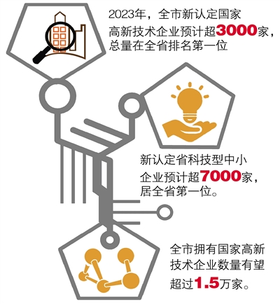 有望超1.5万家 杭州市国家高新技术企业不断“扩军”