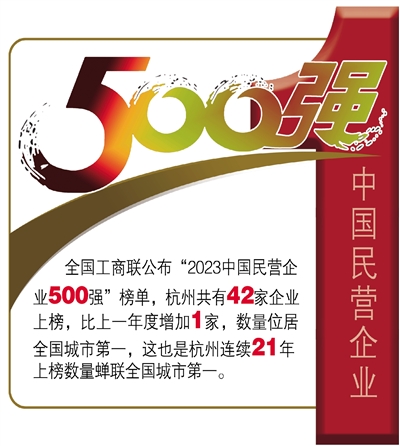 民企500强入选数量42家 杭州民营企业蓬勃发展创新力竞争力来自哪里