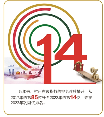 杭州创新指数连续两年 位居全球第14位