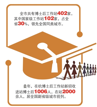 领先全国同类城市！ 杭州建成100家国家级博士后工作站