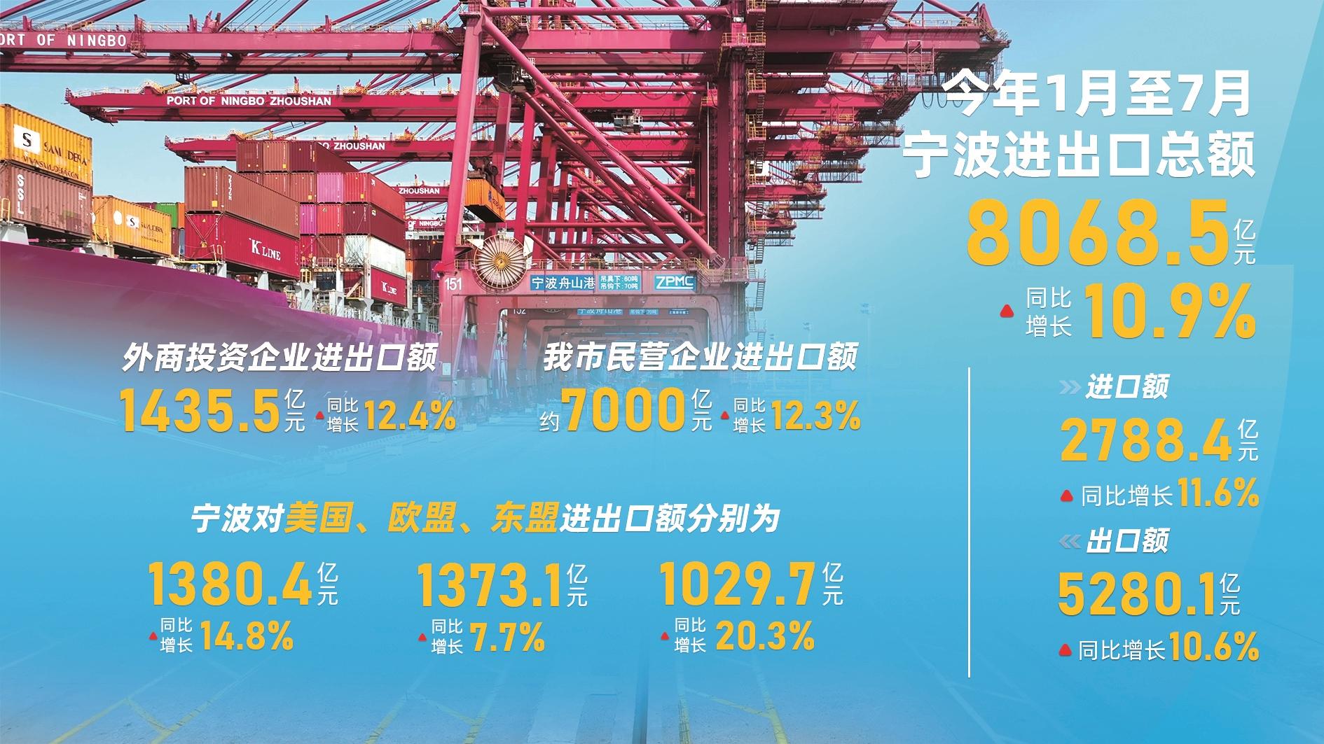 前7个月宁波进出口总额逾8000亿元  在全国外贸前10强城市排名中继续保持第5位