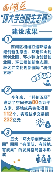 推动优质科技成果转化 西湖区“科创五环”集结