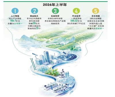 “顾问式”服务激活五大产业动能 西湖区让每一寸热土“协同生金”